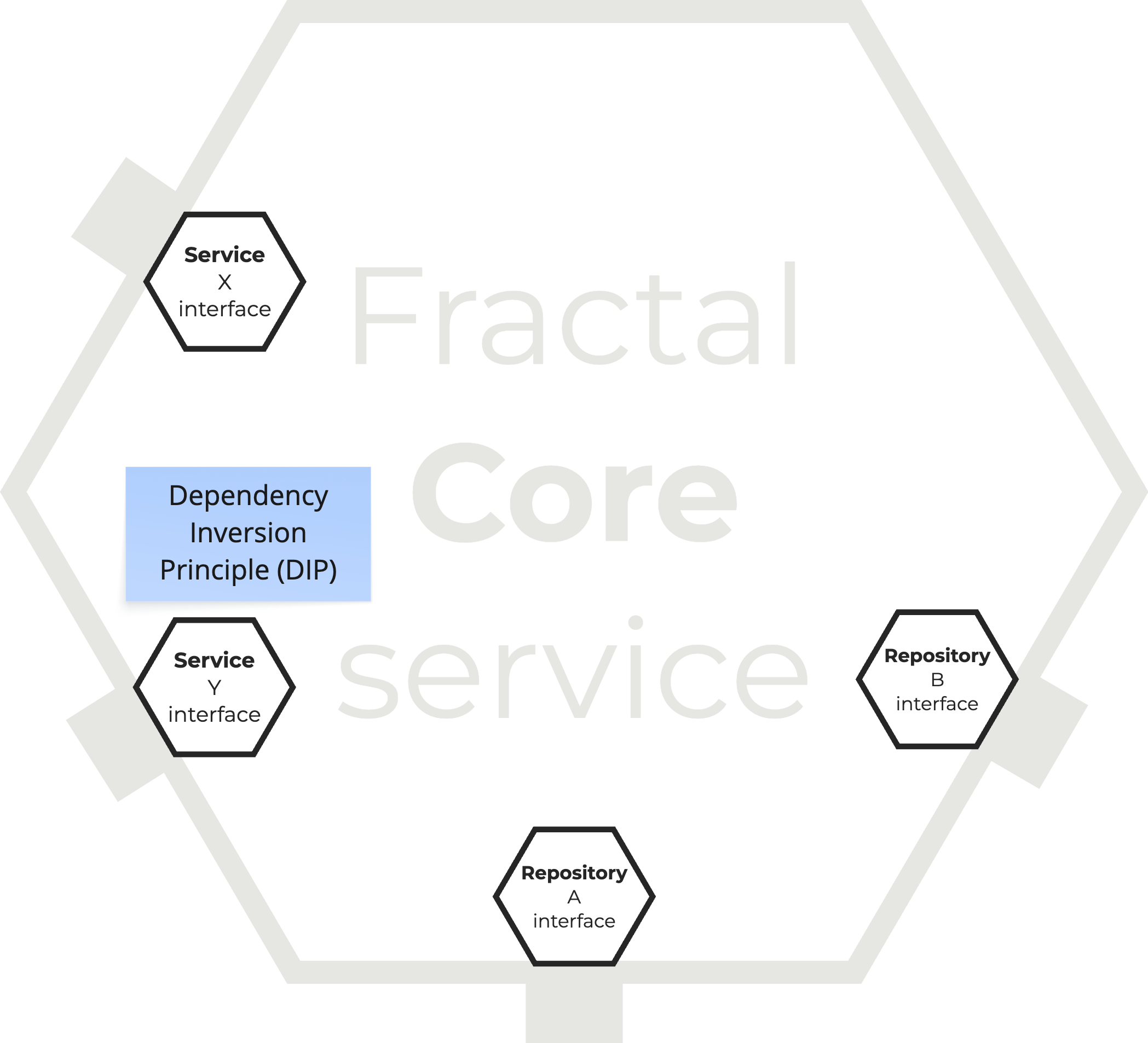 Dependency inversion at the core
