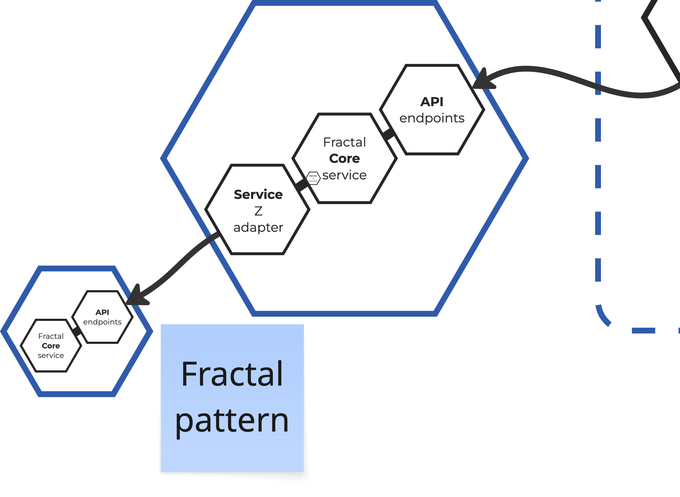 Fractal pattern with other services