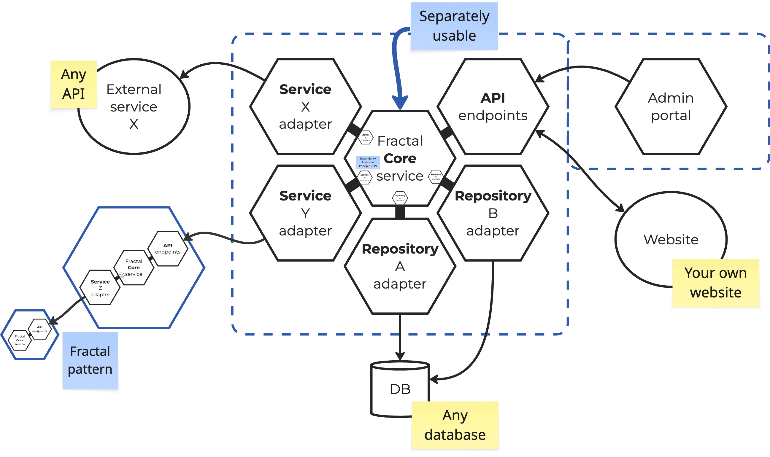 Overview of a full Fractal application
