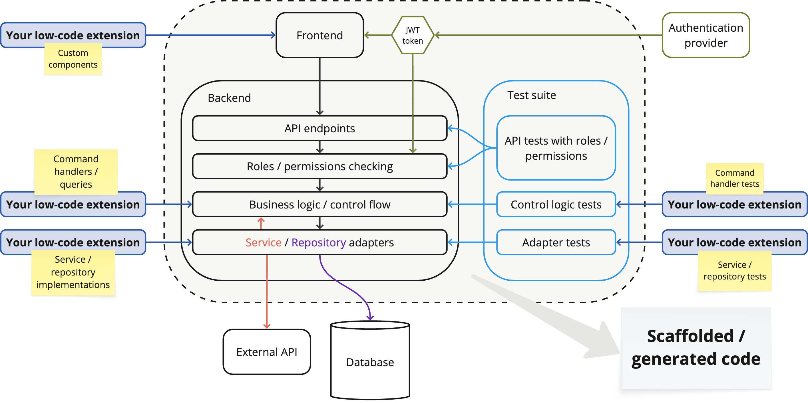 Overview of the full Fractal Platform