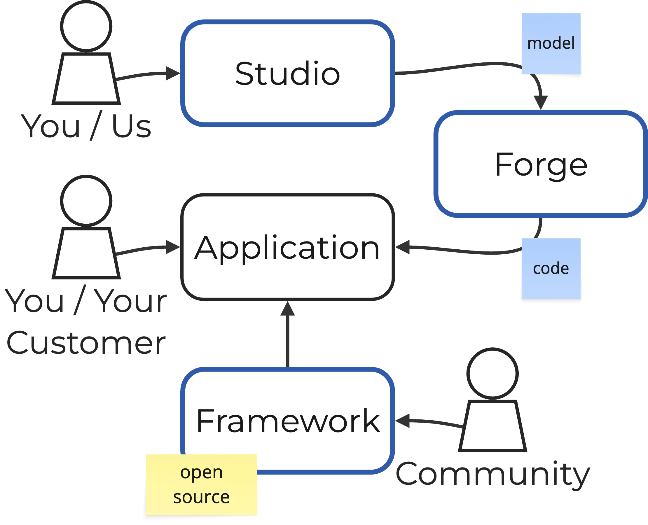 Overview of the Fractal modeling flow